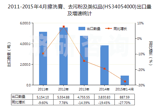 2011-2015年4月擦洗膏、去污粉及類似品(HS34054000)出口量及增速統(tǒng)計(jì)